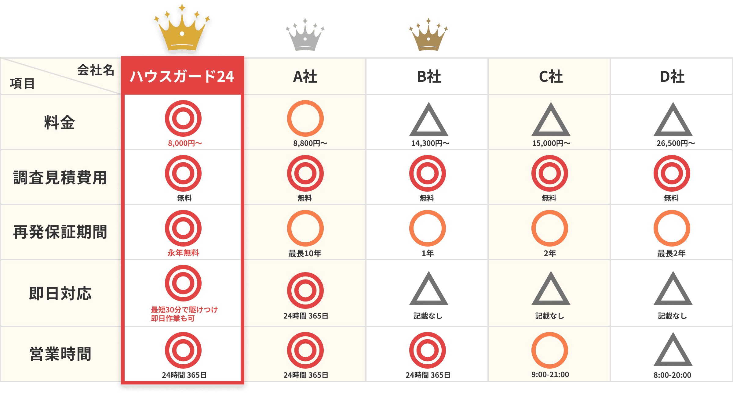 害獣駆除業社比較一覧表