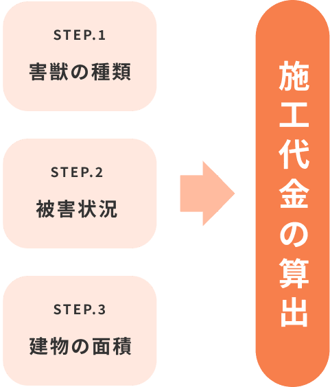 施工代金の算出方法