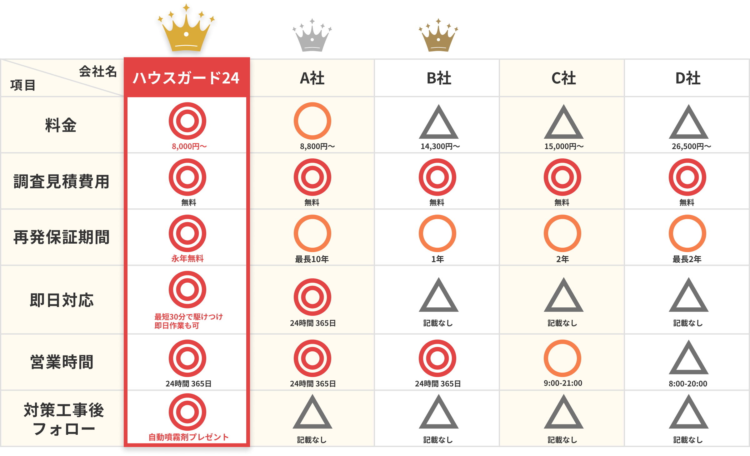 害獣駆除業社比較一覧表